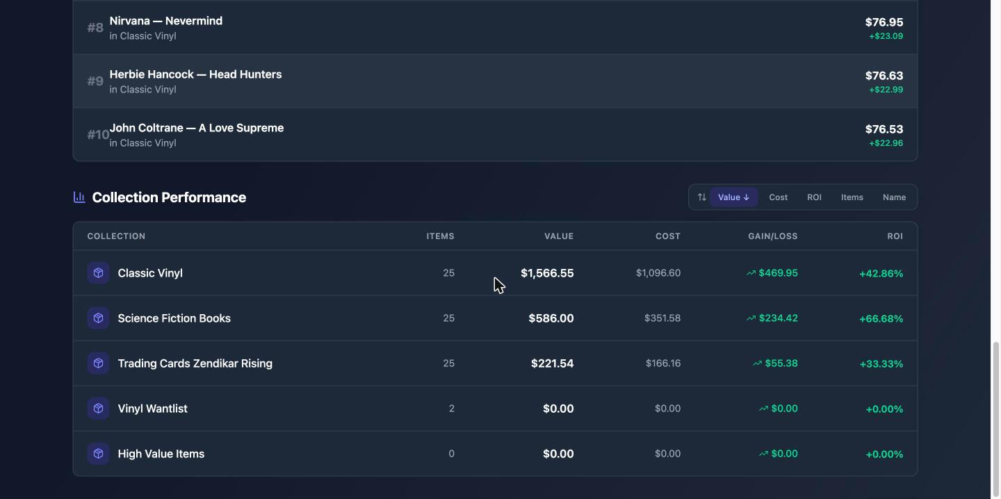 The collection performance table with value, cost, and ROI per collection